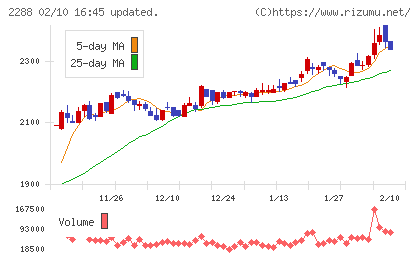 丸大食品チャート