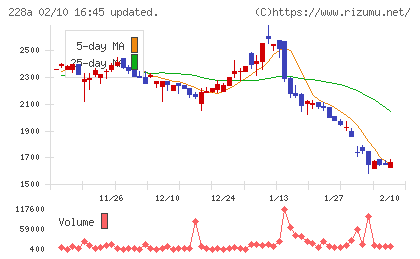 オプロチャート