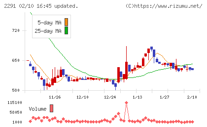福留ハムチャート