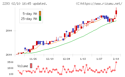 滝沢ハムチャート