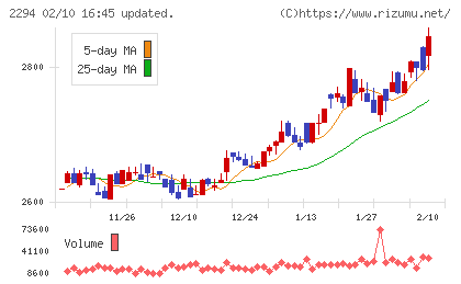 柿安本店チャート