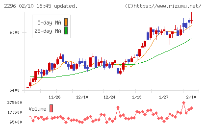 伊藤ハム米久ホールディングスチャート