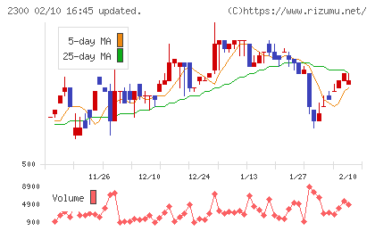 きょくとうチャート