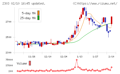 ドーンチャート