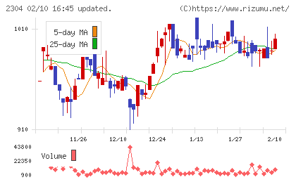 ＣＳＳホールディングスチャート