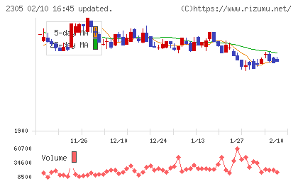スタジオアリスチャート