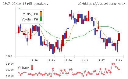 クロスキャットチャート