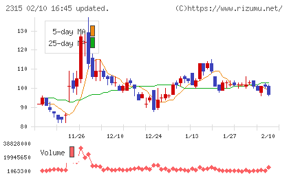 ＣＡＩＣＡ　ＤＩＧＩＴＡＬチャート