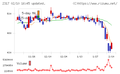 システナチャート