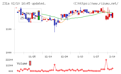 Ｃｒｏｓｓ　Ｅホールディングスチャート