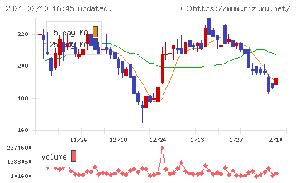 ソフトフロントホールディングスチャート
