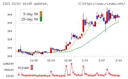 ｆｏｎｆｕｎチャート