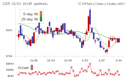 ＮＪＳチャート