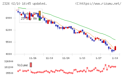 デジタルアーツチャート