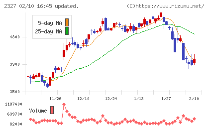 日鉄ソリューションズチャート