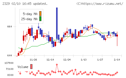 東北新社チャート