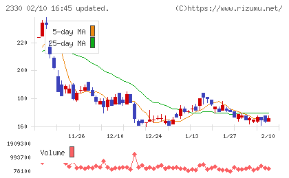 フォーサイドチャート
