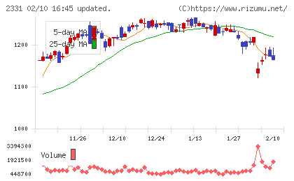 ＡＬＳＯＫチャート