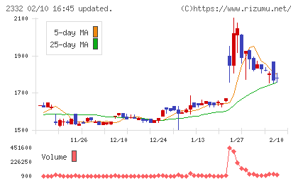 クエストチャート