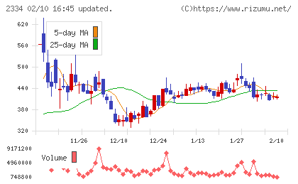イオレチャート