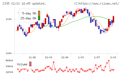 キューブシステムチャート
