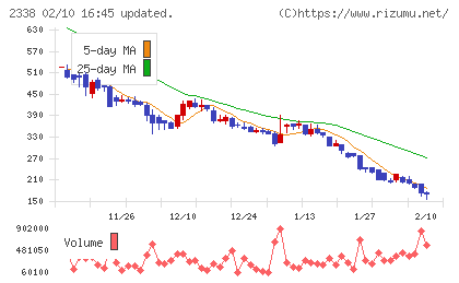 クオンタムソリューションズチャート