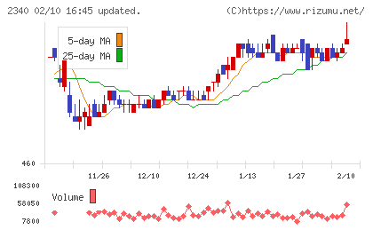 極楽湯ホールディングスチャート