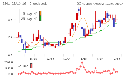 アルバイトタイムスチャート