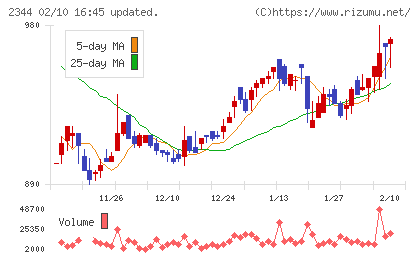 平安レイサービスチャート