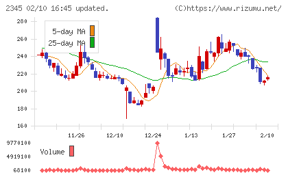 ＨＯＤＬ１チャート