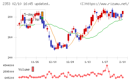 日本駐車場開発チャート