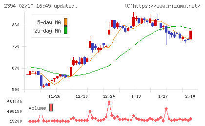 ＹＥ　ＤＩＧＩＴＡＬチャート