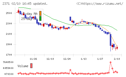カカクコムチャート