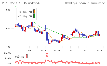 ケア２１チャート