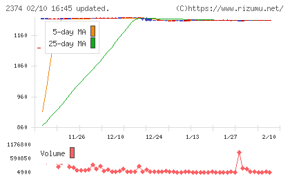 セントケア・ホールディングチャート