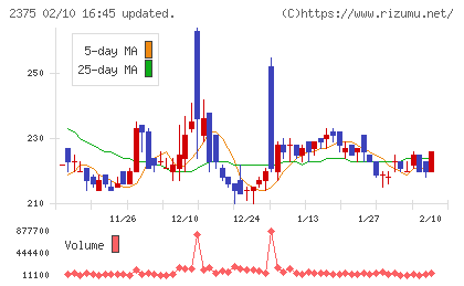 ギグワークスチャート