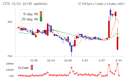サイネックスチャート