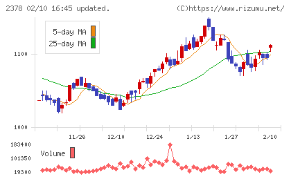 ルネサンスチャート
