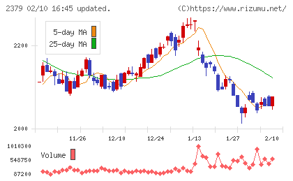 ディップチャート
