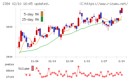 SBSホールディングスチャート