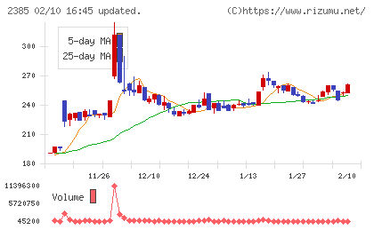 総医研ホールディングスチャート
