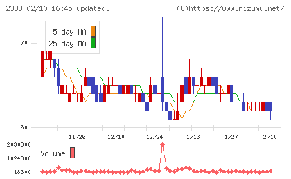 ウェッジホールディングスチャート