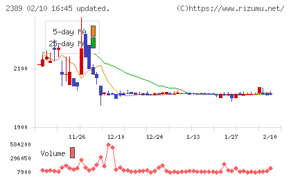 デジタルホールディングスチャート