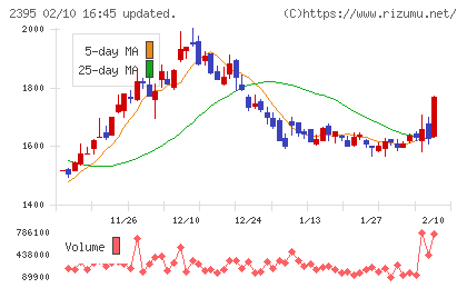 新日本科学チャート