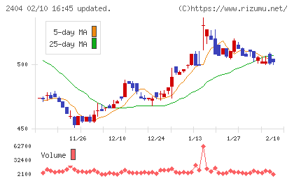 鉄人化ホールディングスチャート