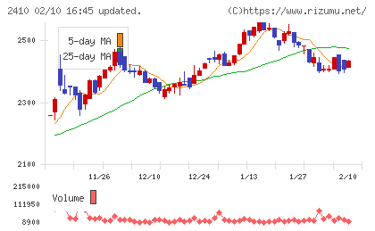 キャリアデザインセンターチャート