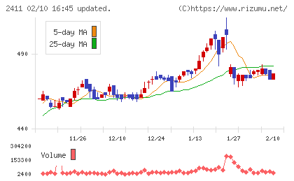 ゲンダイエージェンシーチャート