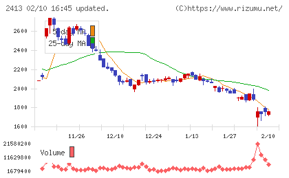 エムスリーチャート