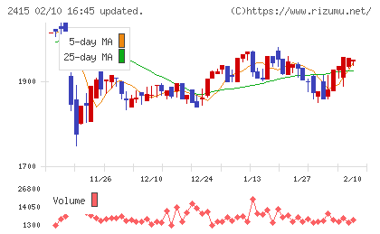 ヒューマンホールディングスチャート