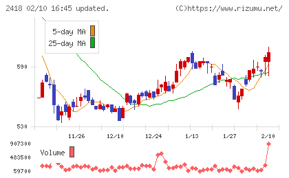 ツカダ・グローバルホールディングチャート